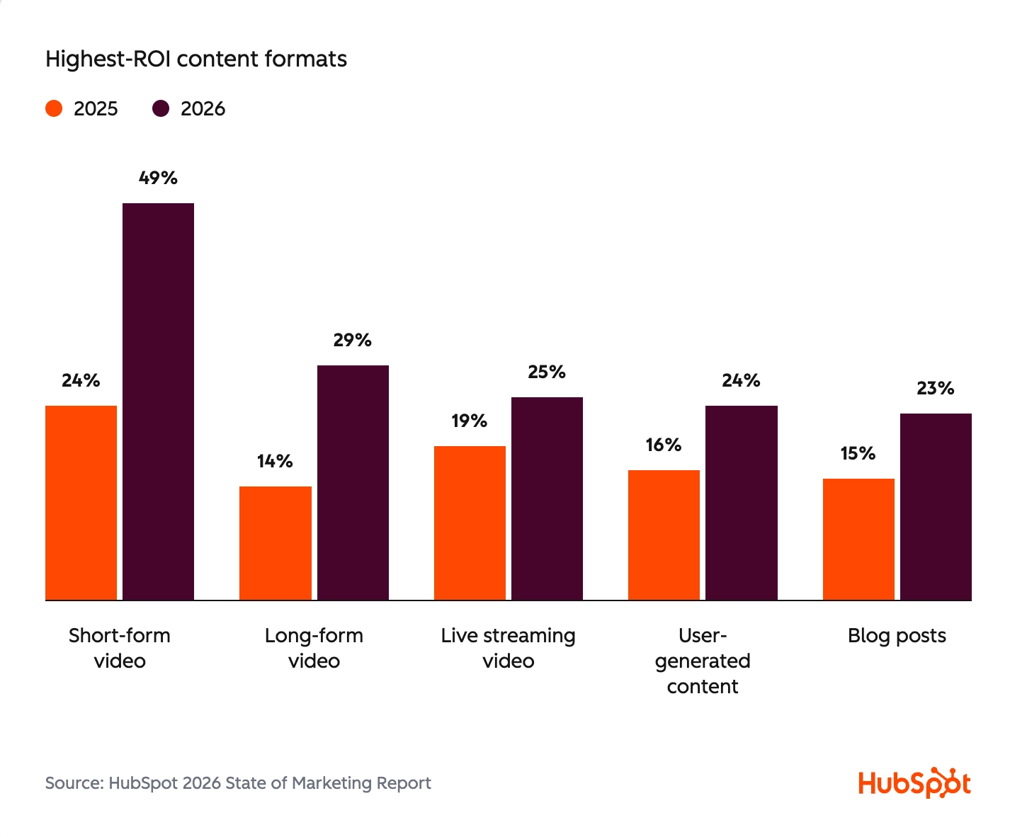Highest-ROI content formats in 2025 and 2026: short-form video 24% and 49%, long-form video 14% and 29%, live streaming video 19% and 25%, user-generated content 16% and 24%, blog posts 15% and 23%. Source: HubSpot 2026 State of Marketing Report.